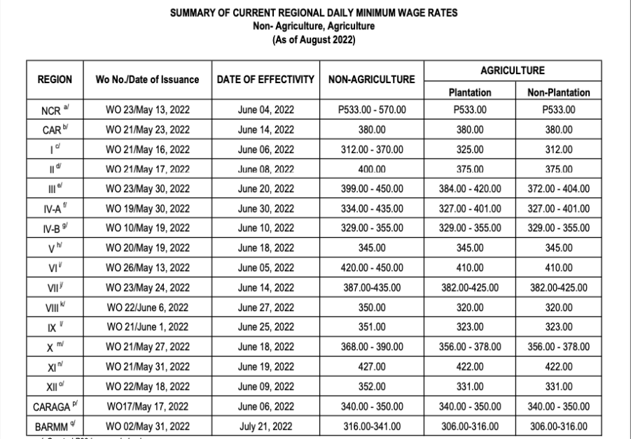 Minimum Wage Philippines 2023 Per Hour